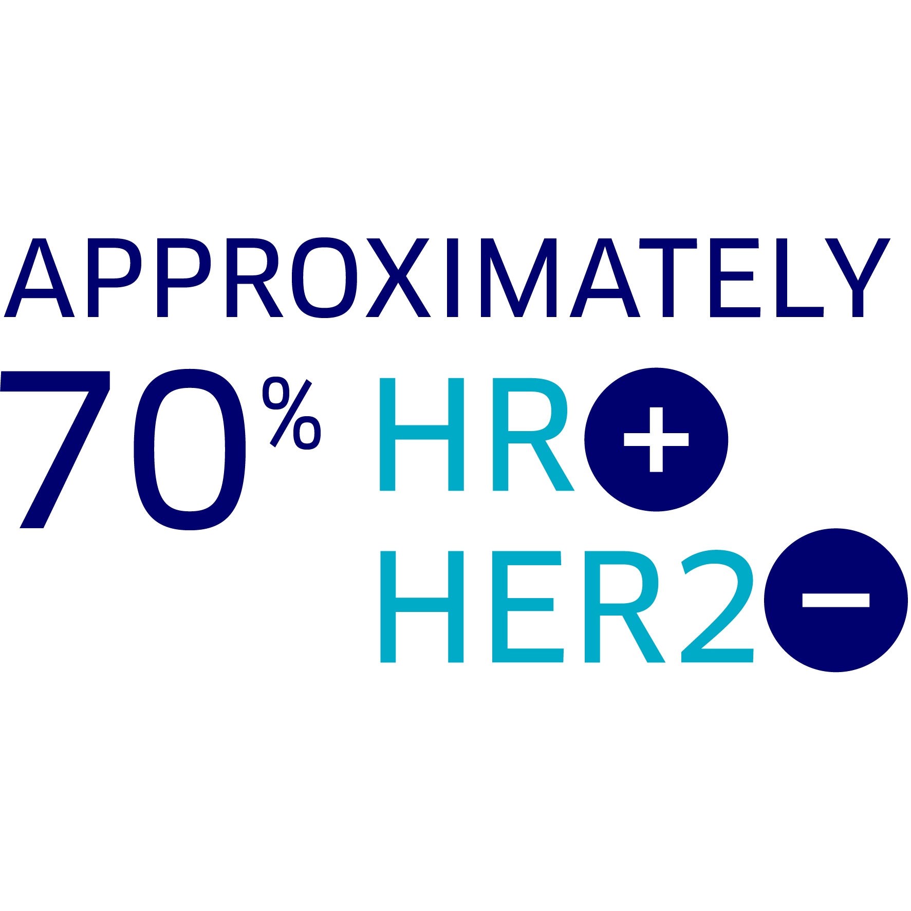 approximately 70% of women with breast cancer have HR+ HER2-