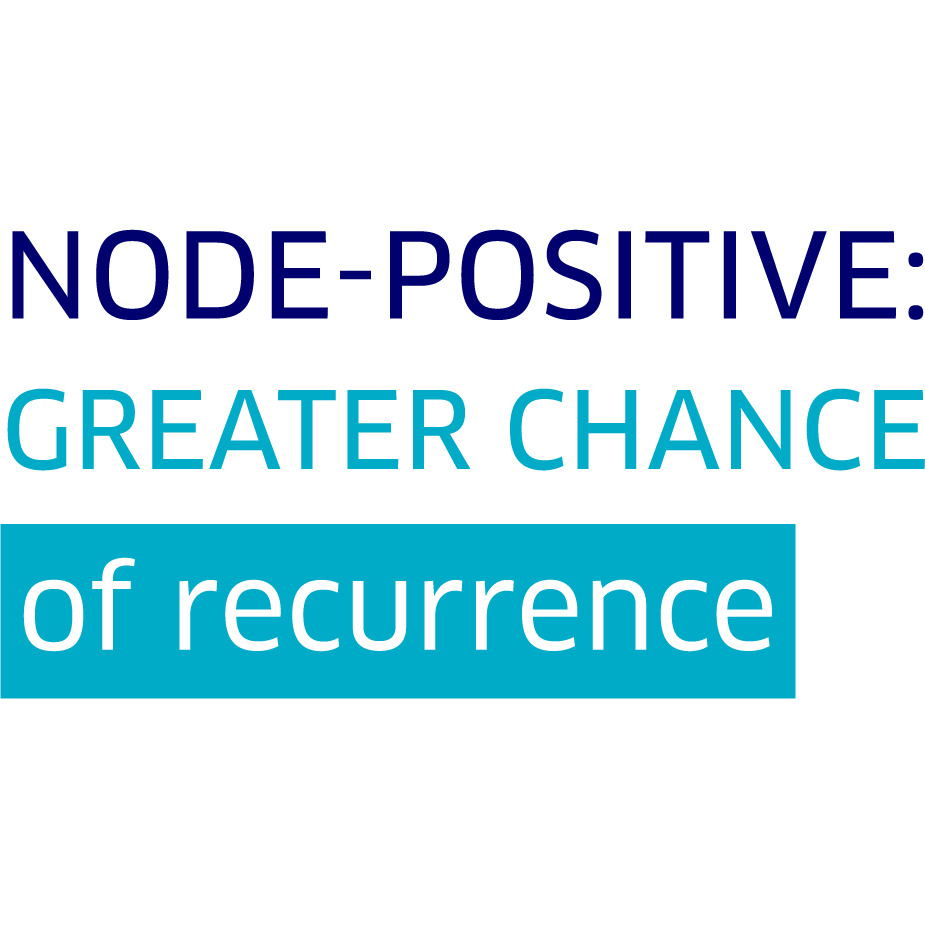 Node-positive breast cancer has a greater chance of recurrence