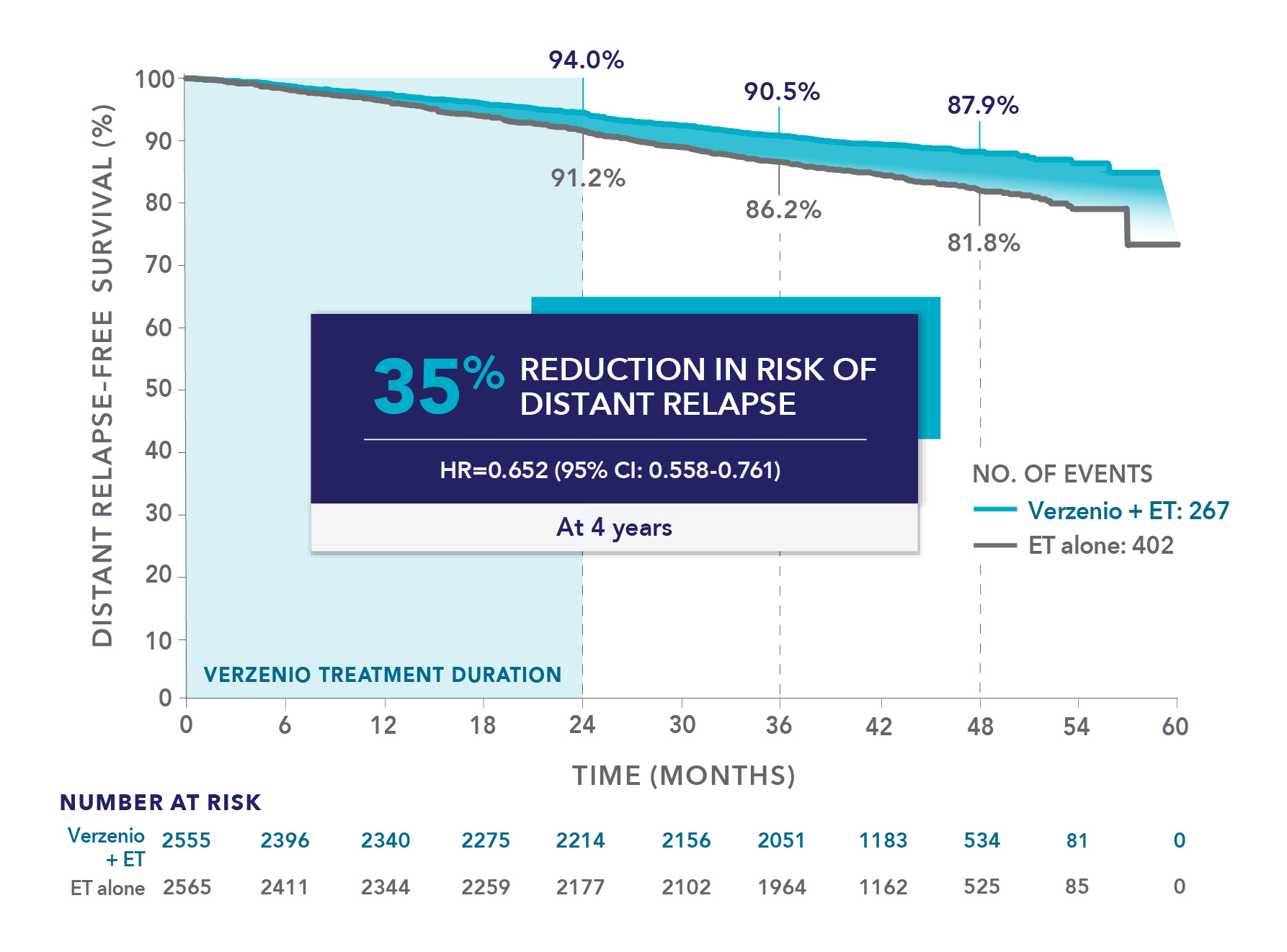 At 4 years, there was a 35% reduction in risk of distant relapse