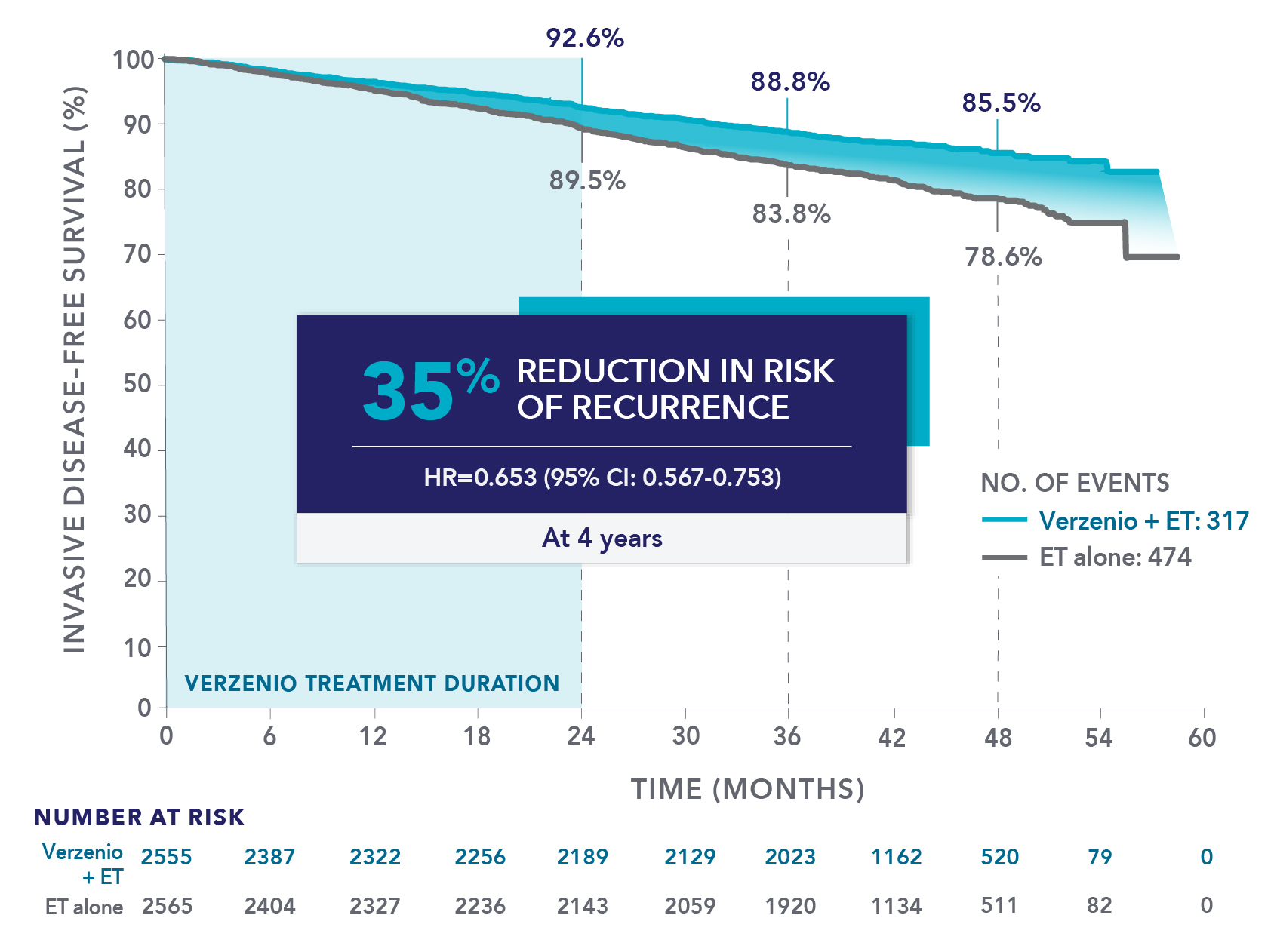Verzenio reduced the risk of recurrence by 35%